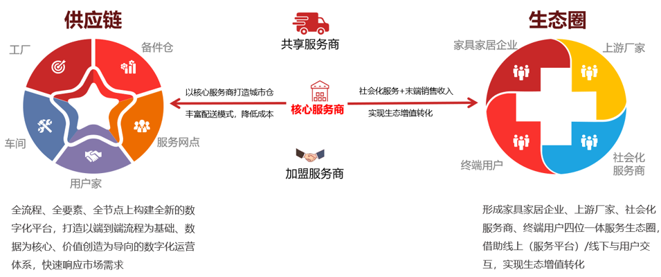 家居供应链
